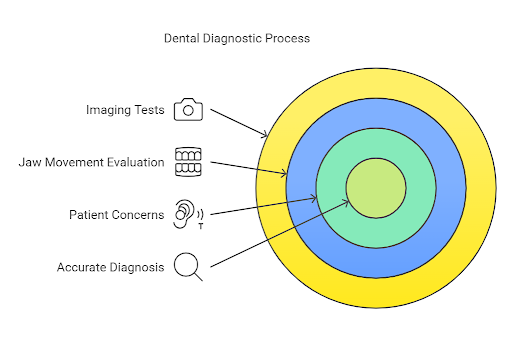 Dental Diagnostic Process - Dental Excellence