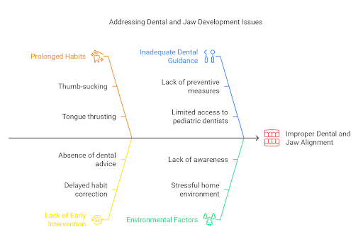 Addressing dental and jaw developmnent issues - dental excellence