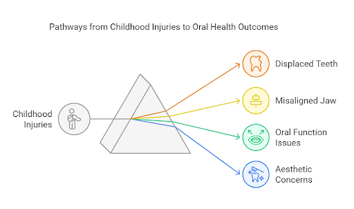 pathways from childhood injuries to health outcomes - dental excellence