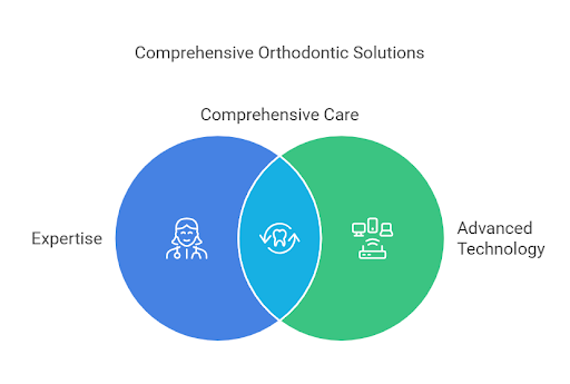 comprehensive orthodontic solutions - dental excellence