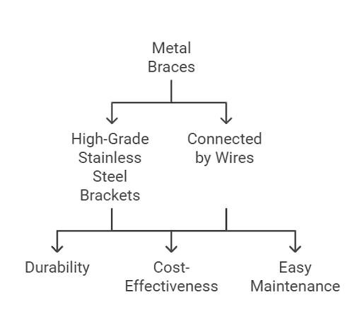 Metal Braces - Dental Excellence