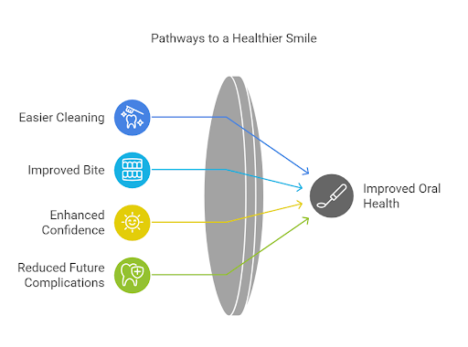 Pathways to a healthy smile by Dental Excellence