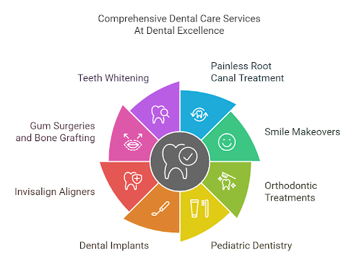 comprehensive dental care by dental excellence