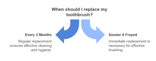 when should i replace my toothbrush