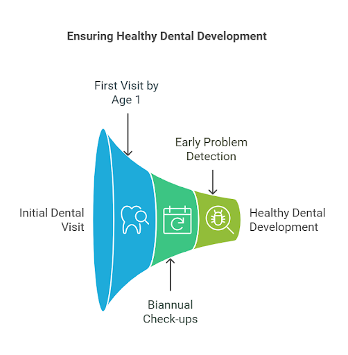 Ensuring healthy dental development - Dental Excellence