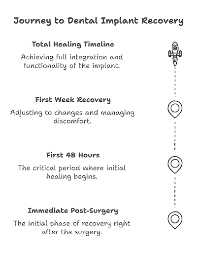 Journey to Dental Implant Recovery - Dental Excellence