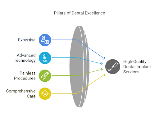 Pillars of Dental Excellence