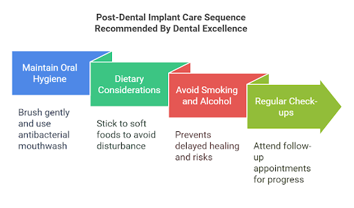 Post-dental implant care sequence recommended by Dental Excellence