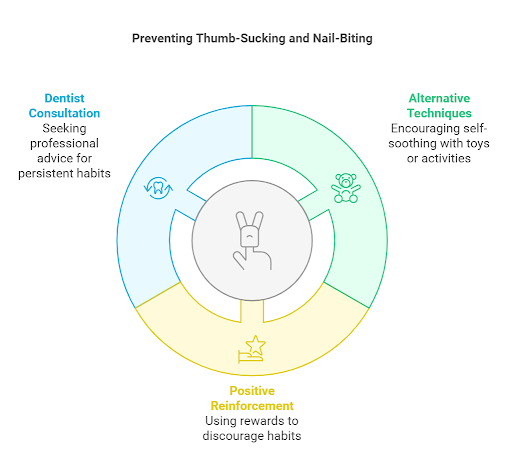 Preventing thumb sucking and nail biting