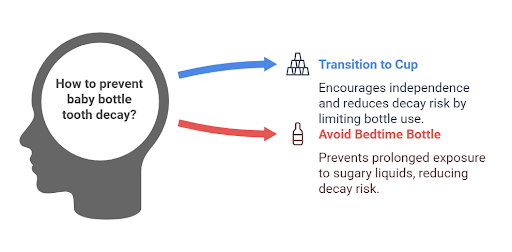 how to prevent baby bottle tooth decay