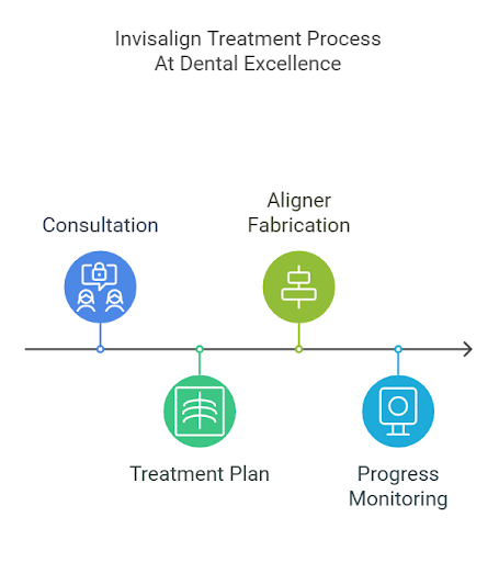 Invisalign treatment process at Dental Excellence