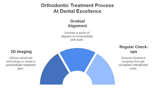 Orthodontic treatment process at dental excellence