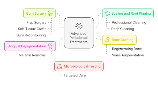 Advanced Treatments for Gum Disease at Dental Excellence