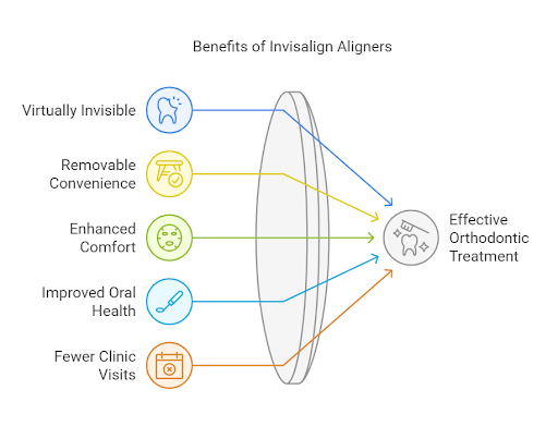 Benefits of Invisalign Aligners by Dental Excellence