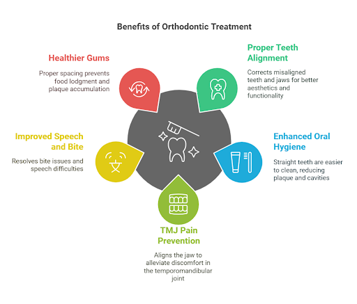 Benefits of Orthodontic Treatment at Dental Excellence