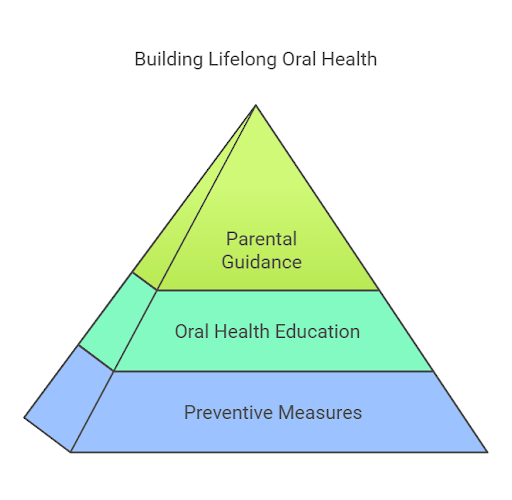 Building lifelong oral health with dental excellence