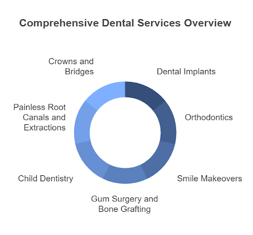 Comprehensive Dental Services Overview - Dental Excellence