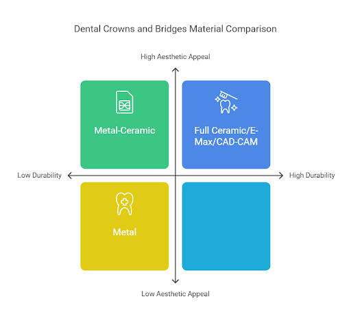 Dental Crowns and Bridges Material Comparison - Dental Excellence