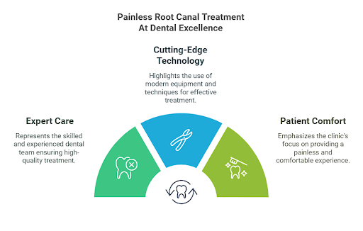 Painless Root Canal Treatment At Dental Excellence