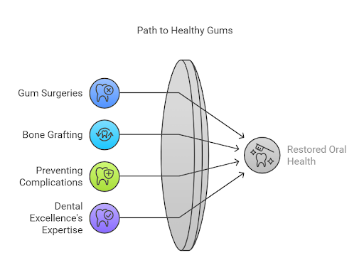 Path to healthy gums by Dental Singh