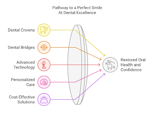 Pathway To A Perfect Smile At Dental Excellence