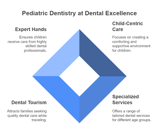 Pediatric Dentistry at Dental Excellence