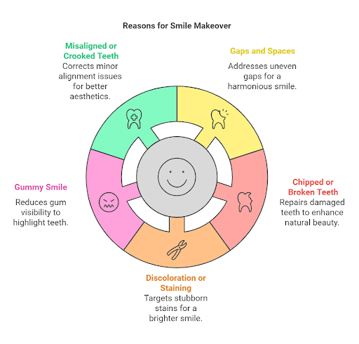 Reasons for smile makeover by dental excellence