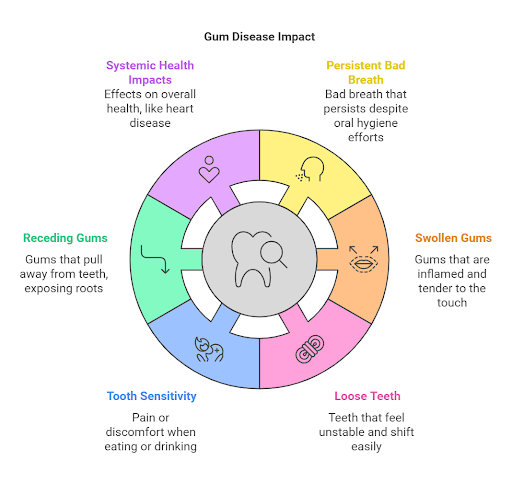 Recognizing the Signs of Gum Disease by Dental Excellence