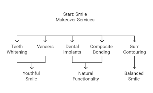 Smile Makeover Solutions at Dental Excellence 