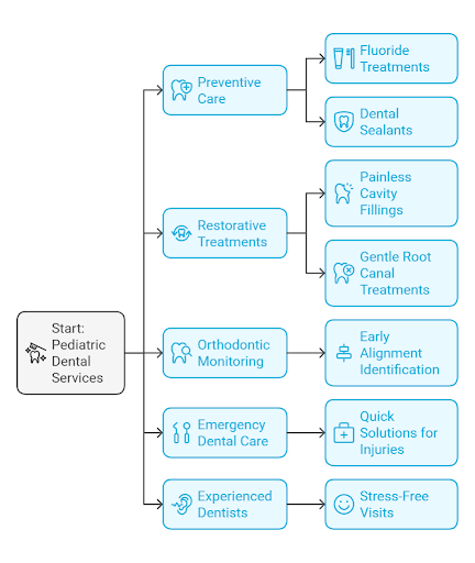 Specialized Pediatric Dental Services 