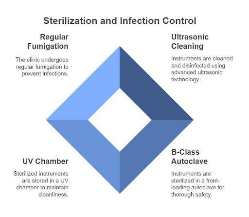 Sterilization and infection control - Dental Excellence