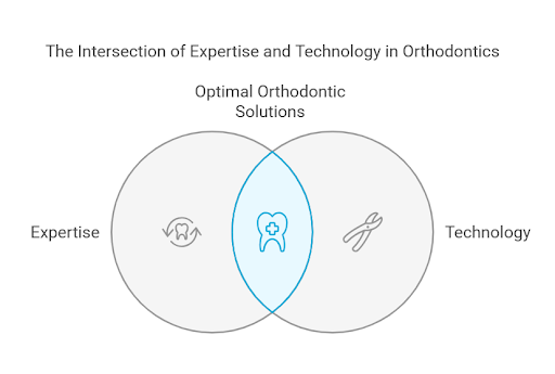 The Intersection of Expertise and Technology in Orthodontics at Dental Excellence