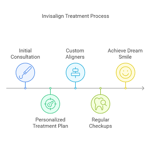 The Invisalign Process at Dental Excellence