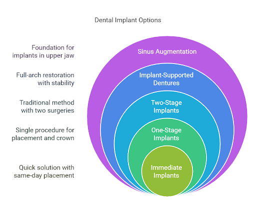 Types of Dental Implants We Offer at Dental Excellence