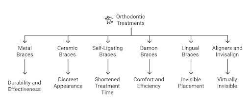 Types of Orthodontic Treatments at Dental Excellence 