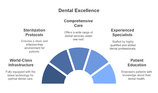 dental excellence - comprehensive care