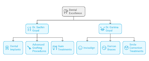 meet our experts - dental excellence