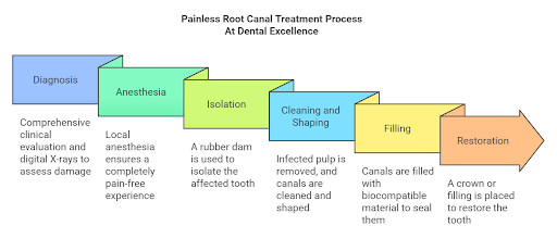 Painless Root Canal Treatment Process At Dental Excellence