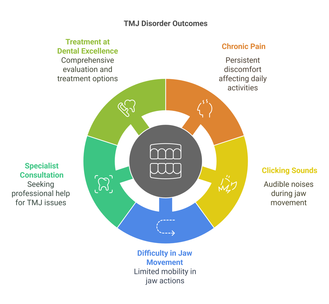 Tmj Abscess TMJ Disorders & Jaw Pain: When Should You See a Specialist? - Dental ...