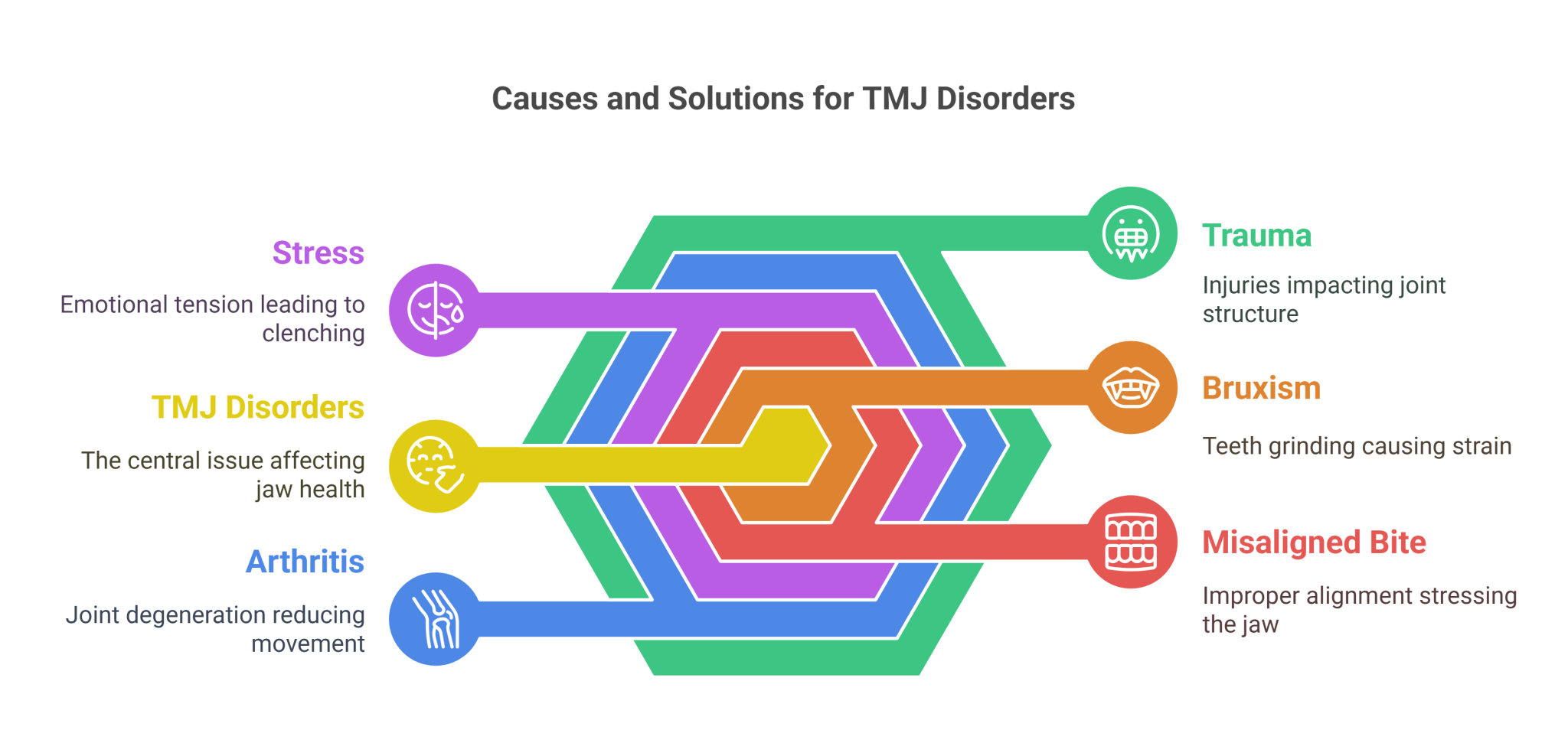 Tmj Abscess TMJ Disorders & Jaw Pain: When Should You See a Specialist? - Dental ...