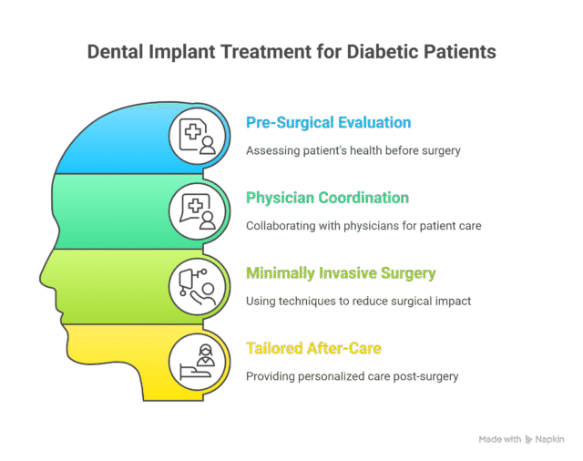 🦷 dental implants for diabetic patients are they safe here’s what you should know visual selection (5)